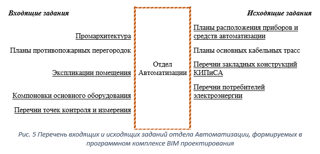 Оптимизация процесса разработки документации на Автоматизированные системы управления с использованием САПР EPLAN и REVIT