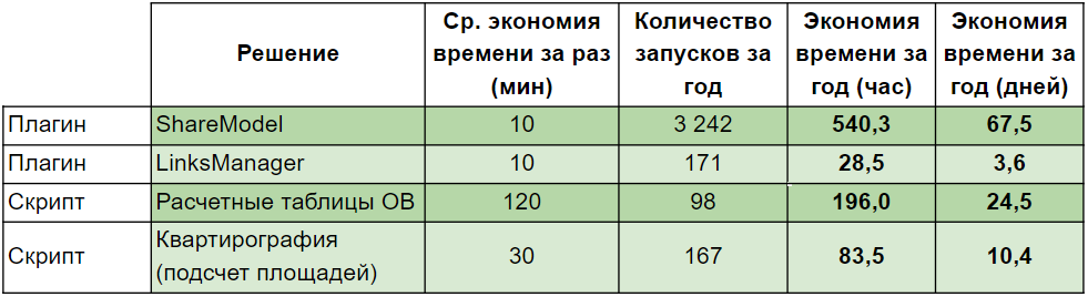 Обзор плагина Share Model для Revit от ЭНЭКА