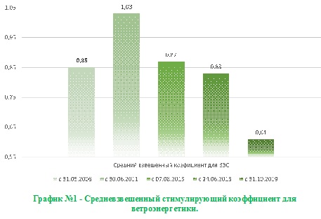 Краткая история развития возобновляемых источников энергии в Республике Беларусь