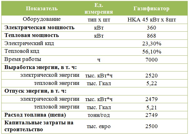 Газогенераторные установки теперь и в Беларусии или новое – это хорошо забытое старое