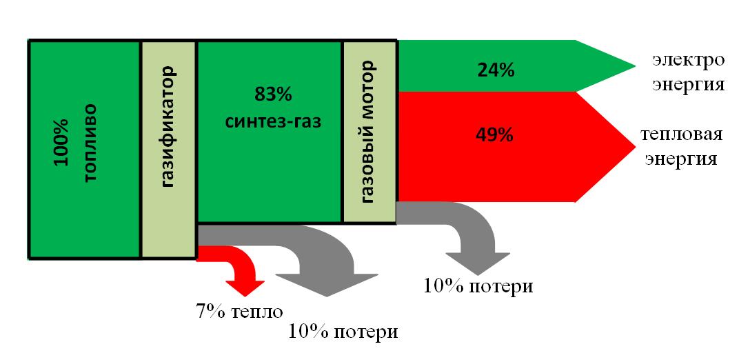 Газогенераторные установки теперь и в Беларусии или новое – это хорошо забытое старое