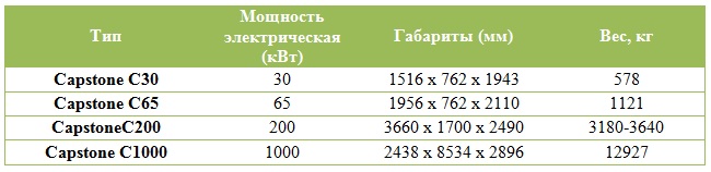 Газопоршневой агрегат или микротурбинная установка