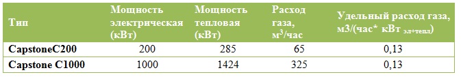 Газопоршневой агрегат или микротурбинная установка