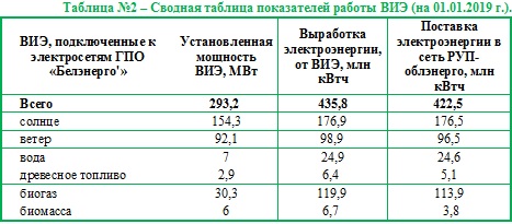 Краткая история развития возобновляемых источников энергии в Республике Беларусь