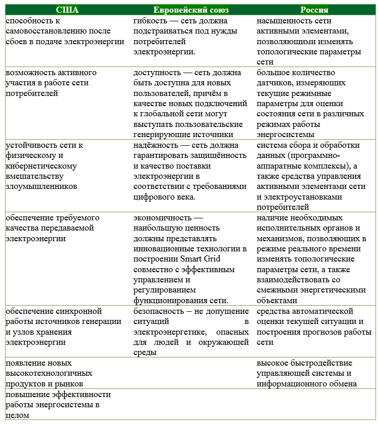 умные сети электроснабжения