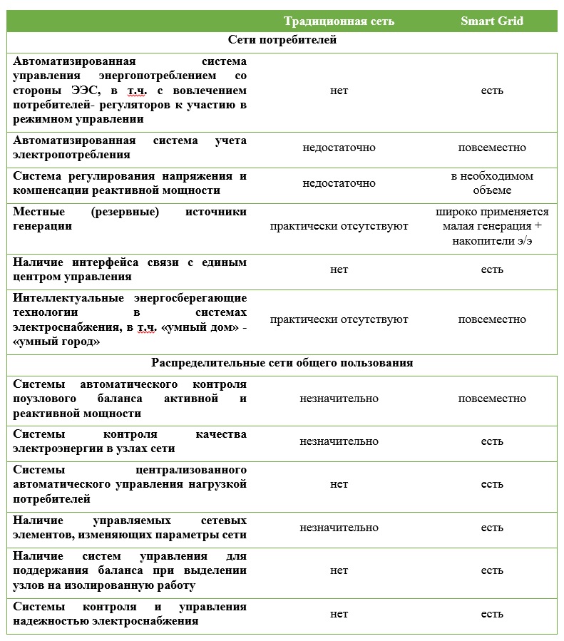 умные сети электроснабжения