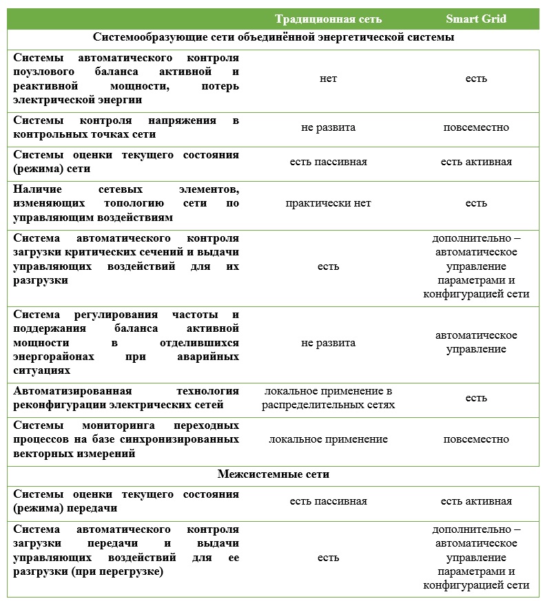 умные сети электроснабжения