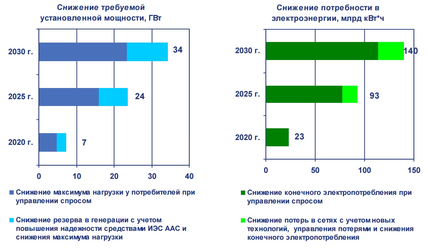 умные сети электроснабжения