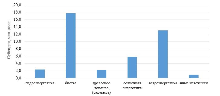 Сколько стоят традиционные и возобновляемые источники энергии