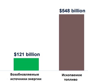 Сколько стоят традиционные и возобновляемые источники энергии