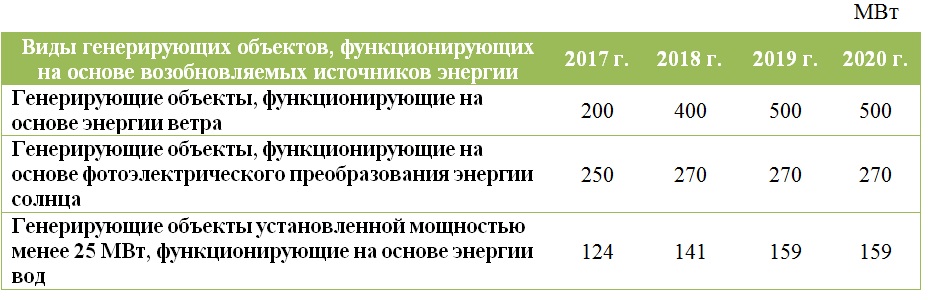 Четыре сценария развития возобновляемой энергетики в России