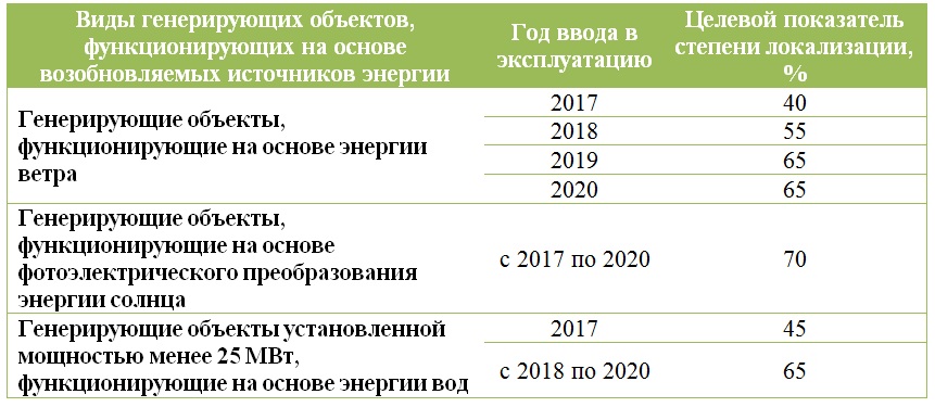 Четыре сценария развития возобновляемой энергетики в России