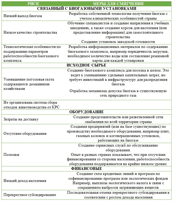 Биогаз как возможный путь развития сельской местности