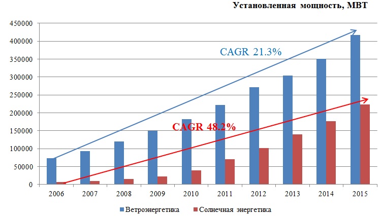 Расчет солнечной электростанции