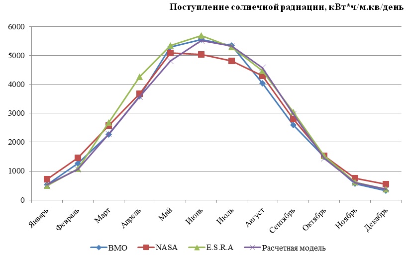 Расчет солнечной электростанции