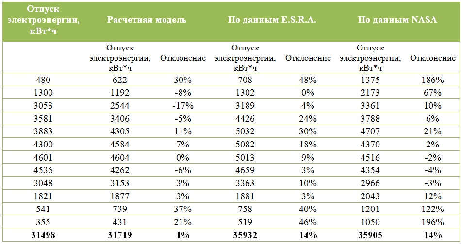 Расчет солнечной электростанции