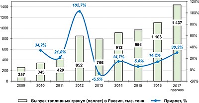 Древесные гранулы или пеллеты