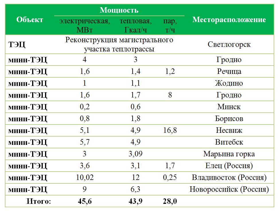 Выполненные проекты компании ЭНЭКА за 2014 год