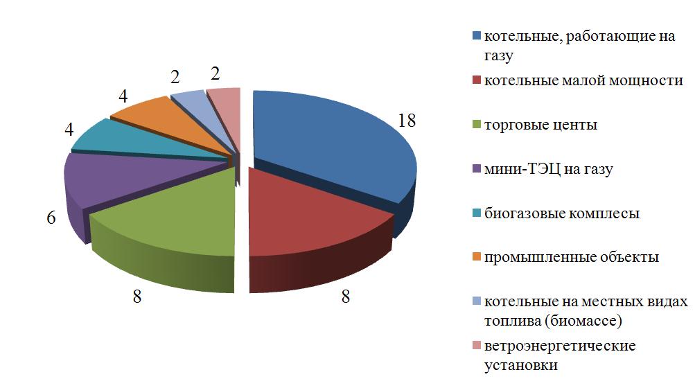 Выполненные проекты компании ЭНЭКА за 2014 год