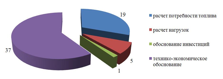 Выполненные проекты компании ЭНЭКА за 2014 год